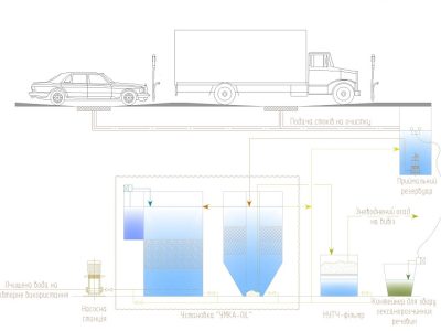 Сооружение очистки сточных вод для автомобильных моек