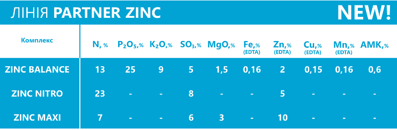 ЦИНК MAXI N7 + S6 + Mg3 + Zn10% Комплексне добриво PARTNER