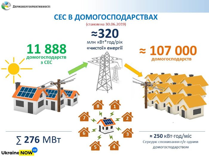 Близько 12 тис. домогосподарств в Україні вже використовують сонячні панелі та заощаджують на рахунках за електроенергію