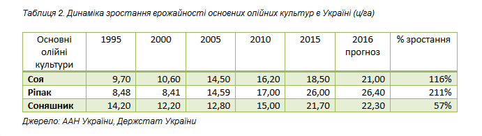 Динаміка зростання врожайності основних олійних культур в Україні (ц/га)