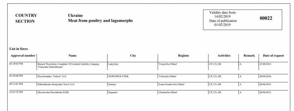 Реестр Еврокомиссии с украинскими компаниями, которым разрешен экспорт в ЕС мяса птицы