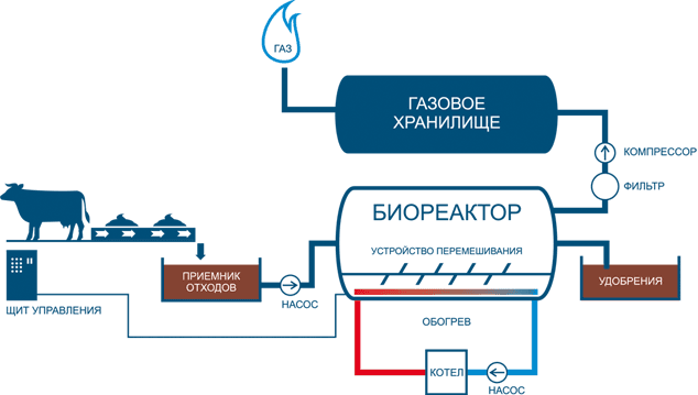 Статьи о биогазе