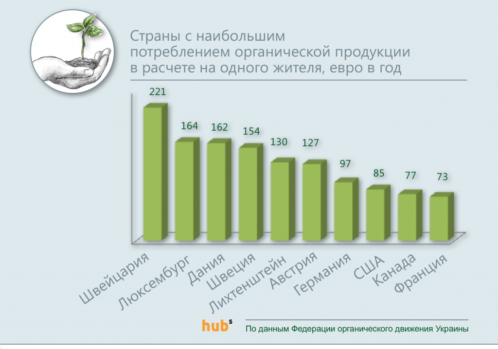 Страны с наибольшим потреблением органической продукции
