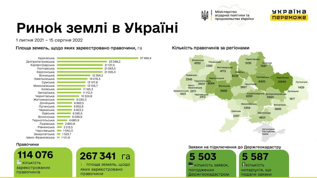 Ринок землі в Україні станом на 15 серпня 2022 року