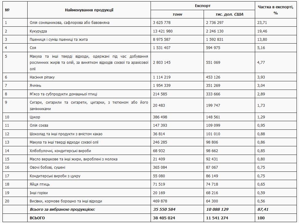 ТОП-20 украинской продукции, которая экспортировалась за 8 месяцев 2018 года