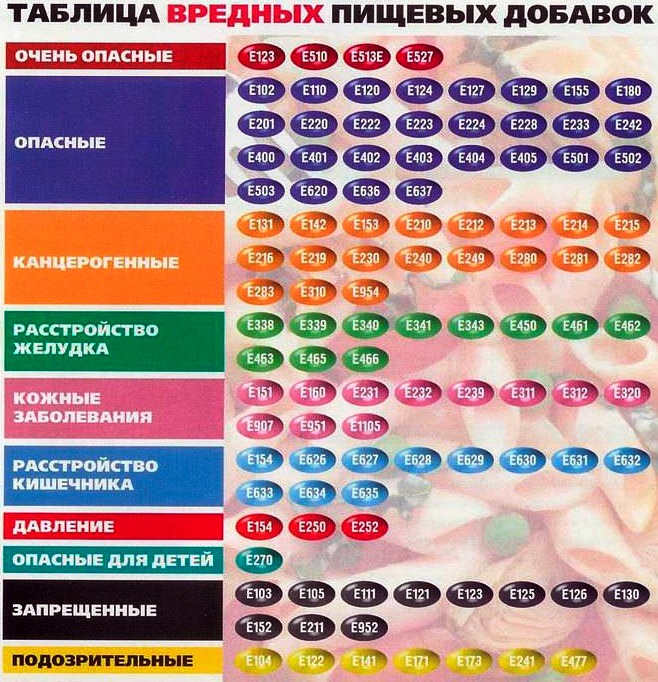 Таблица опасных пищевых добавок.jpg