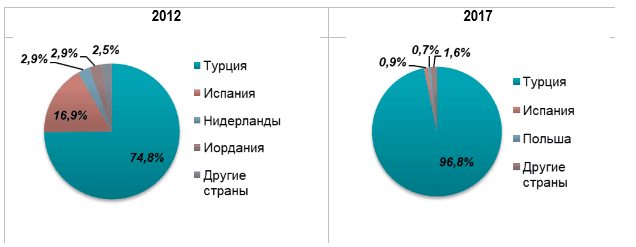 Географическая структура импорта ранних овощей в Украину в 2012 и 2017 гг.