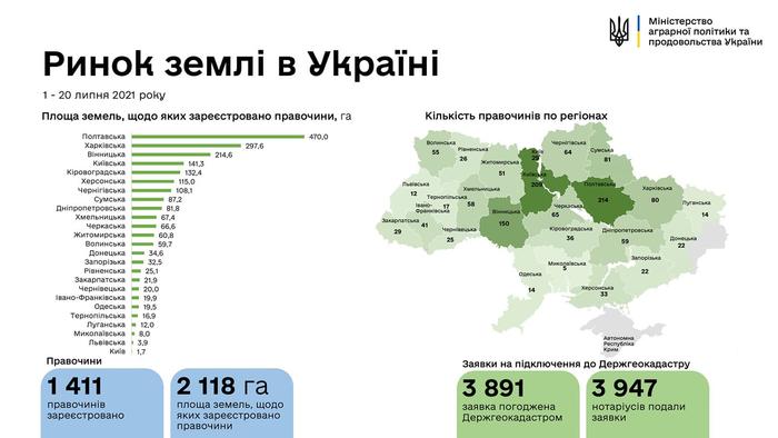 Земельний ринок України станом на 21 липня 2021 р.