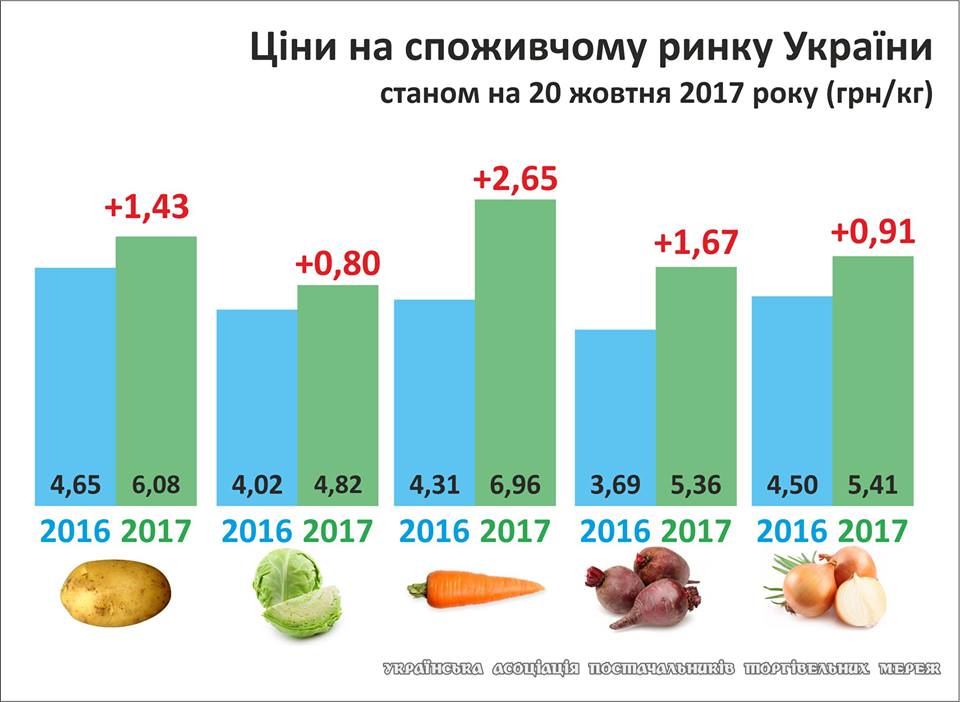 график роста цен на овощи