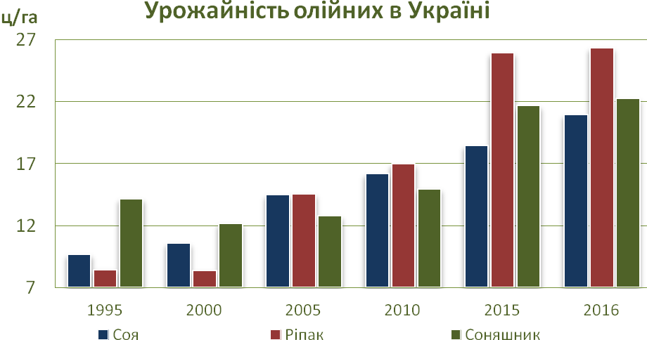 Графік 2. Динаміка зростання урожайності олійних культур в Україні за останні 20 років