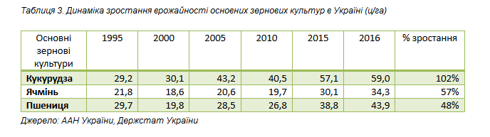Динаміка зростання урожайності зернових культур в Україні за останні 20 років