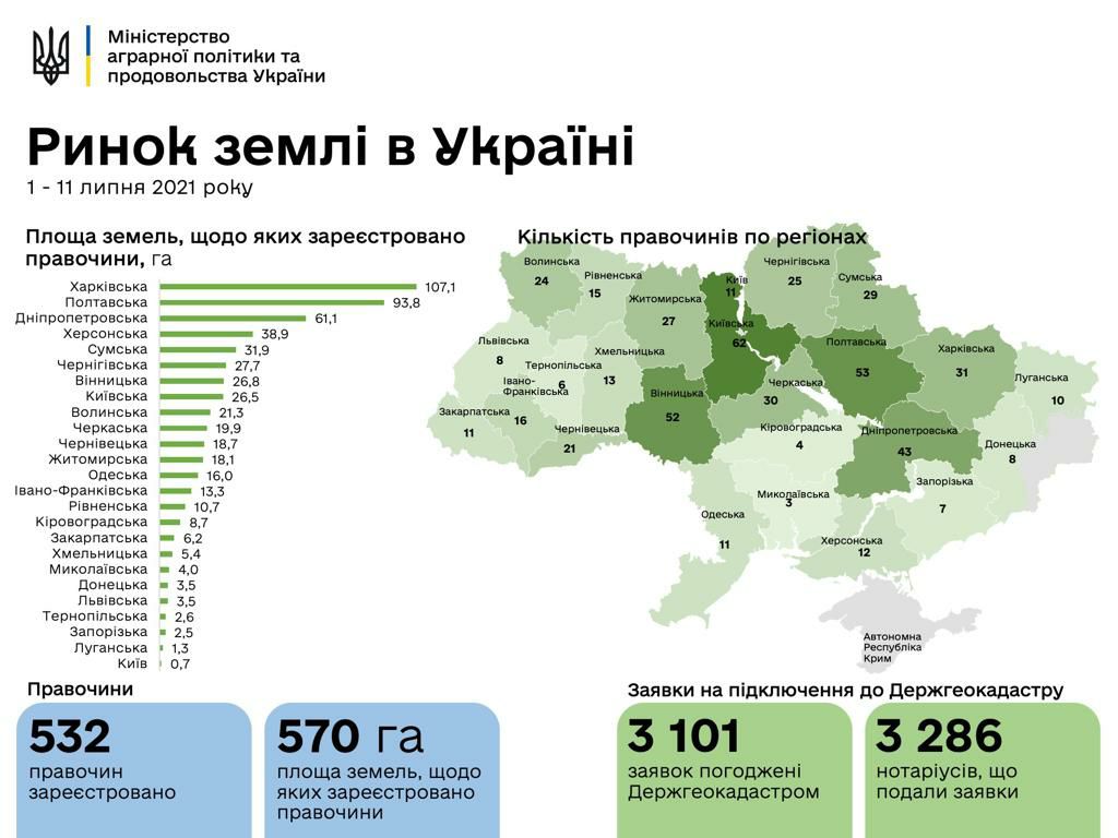 Стан ринку землі в Україні з 1 по 11 липня на інфографіці Мінагрополітики
