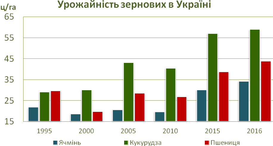 Динаміка зростання урожайності зернових культур в Україні за останні 20 рокі