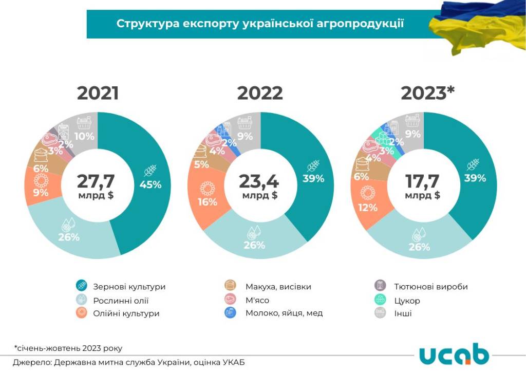 Структура експорту української агропродукції в 2021-2023 роках.