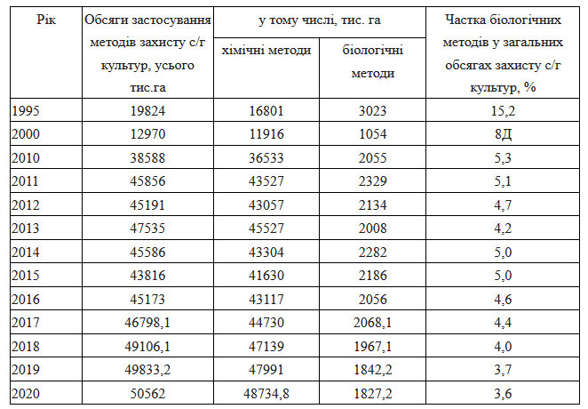 Застосування хімічного й біологічного методів захисту рослин в Україні в різні роки, за даними Держпродспоживслужби України