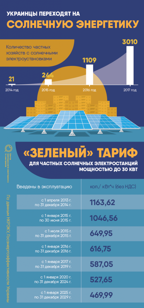 Украинцы переходят на солнечную энергетику (график)