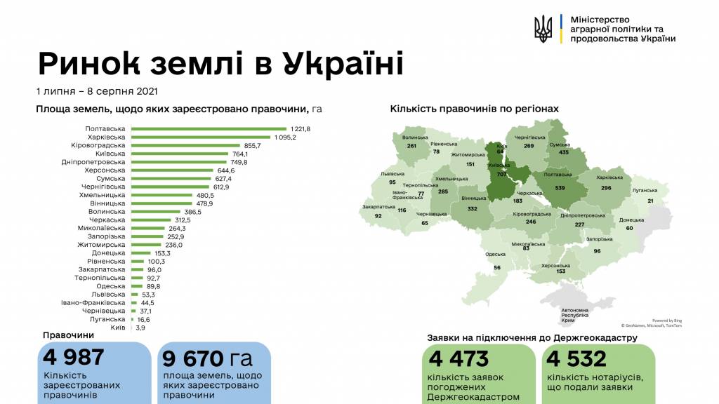 Ринок землі в Україні станом на 9 серпня 2021 року