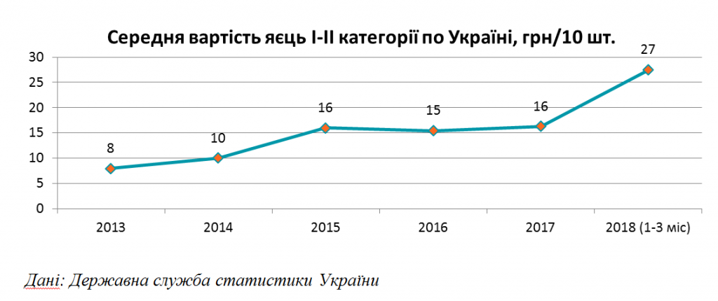 Рост цен на яйца. Динамика цен на яйца. График стоимости яиц в России. Стоимость яиц график. Цены на яйца график.