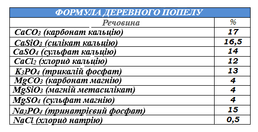 Таблиця основного складу деревного попелу