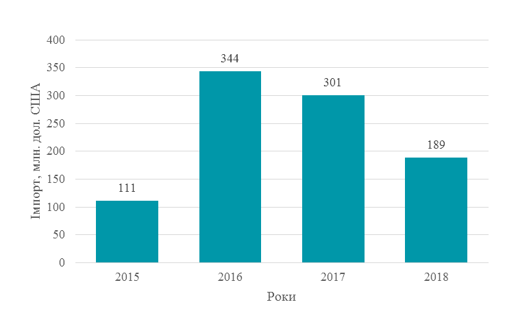 Импорт зерноуборочных комбайнов в стоимостном выражении по годам.