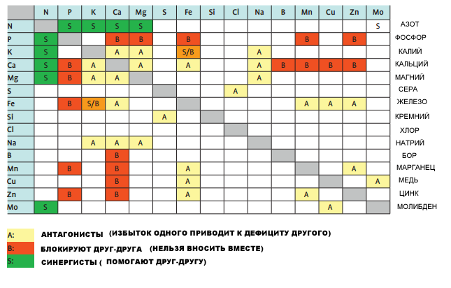 Таблиця взаємодії елементів живлення рослин