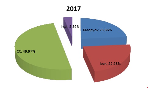 график экспорта лука 2017 г.
