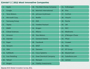 Тhe Boston Consulting Group репрезентовала рейтинг самых инновационных компаний