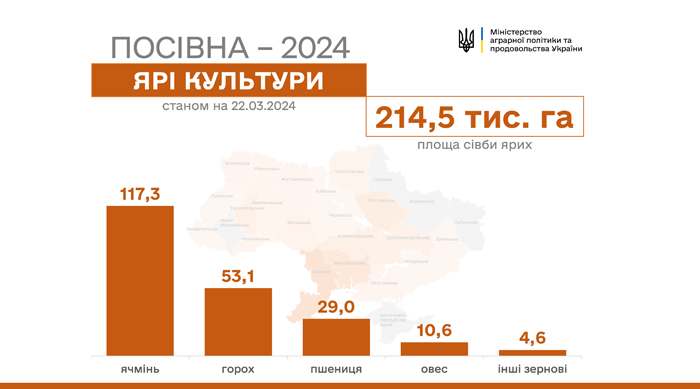 Диаграмма, показывающая, сколько яровых культур посеяно в Украине по состоянию на 22 марта 2024 года.