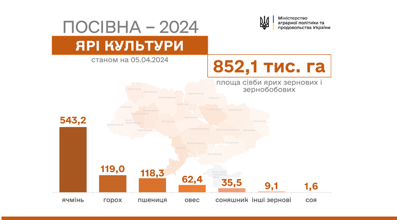 График, показывающий состояние весенней посевной кампании в Украине по состоянию на 5 апреля 2024 года.