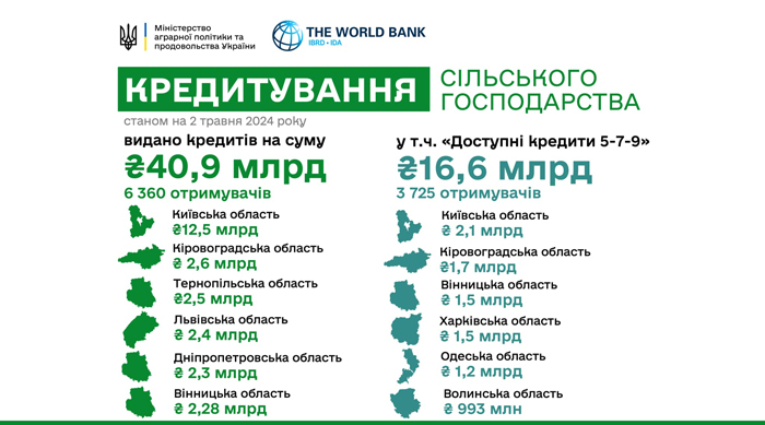 Графическое представление объемов кредитов для украинского сельского хозяйства за первые 4 месяца 2024 года. 
