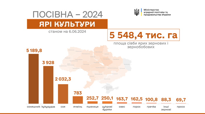 Графік, який показує, скільки ярих культур посіяно в Україні станом на 6 червня 2024 року.