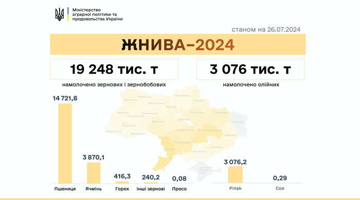 Уборка урожая ранних культур в Украине по состоянию на 26 июля 2024 года.