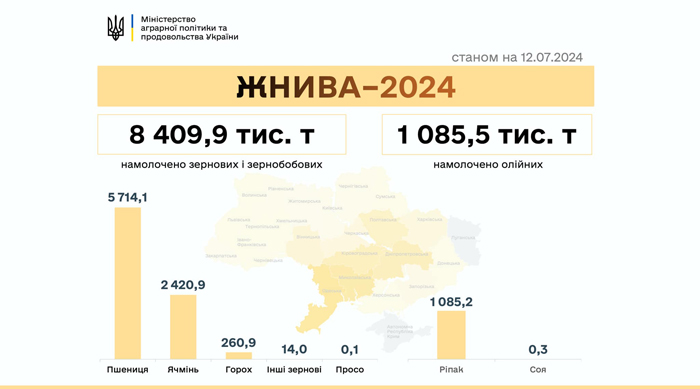 График, показывающий ход жатвы в Украине, по состоянию на 12 июля 2024 года.