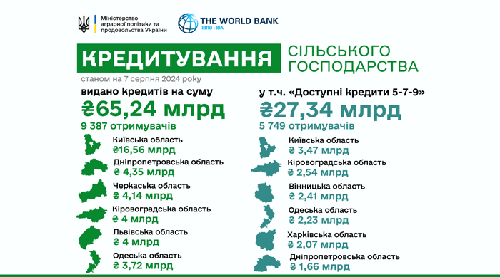 Инфографика, которая иллюстрирует объемы кредитования сельського хозяйства в Украине по состоянию на 7 августа 2024 года.