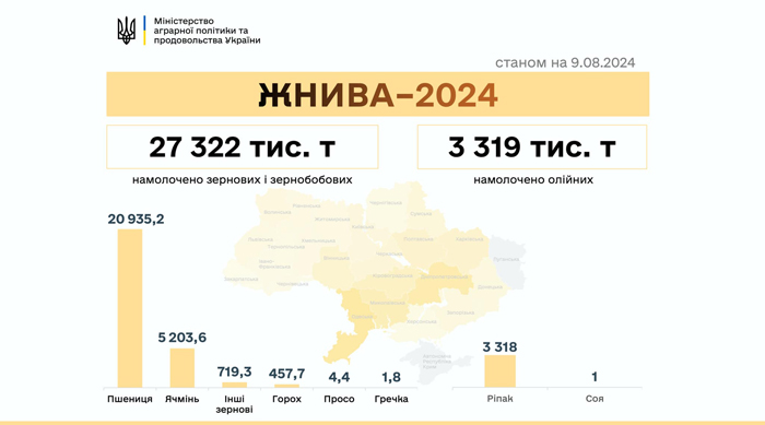 Инфографика, показывающая состояние уборки ранних культур в Украине, по состоянию на 9 августа 2024 года.