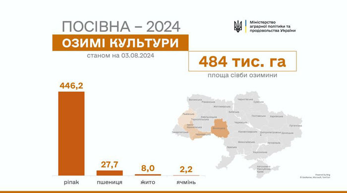 Инфографика, показывающая проведение осенней посевной в Украине, по состоянию на 3 сентября 2024 года.