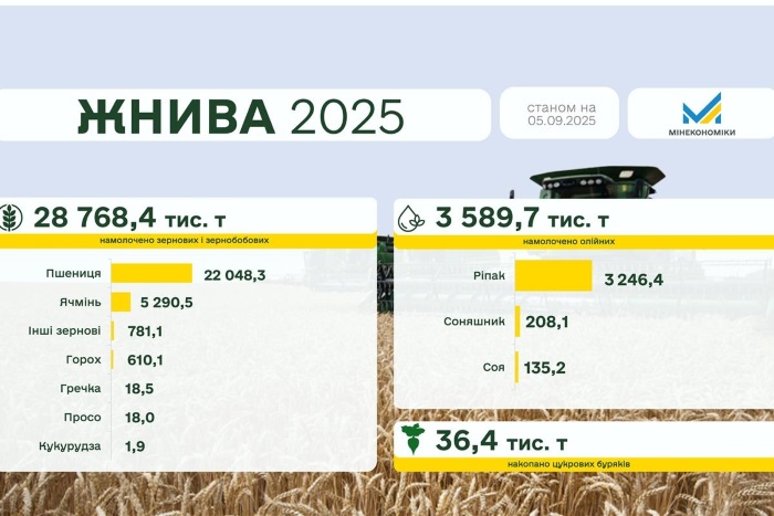 Інформація про жнива в Україні станом на 5 вересня 2025 року.